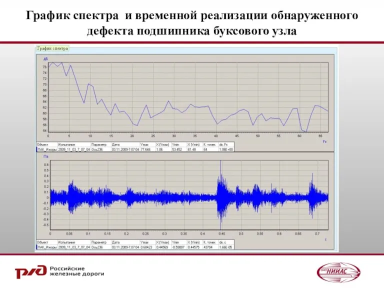 График спектра и временной реализации обнаруженного дефекта подшипника буксового узла