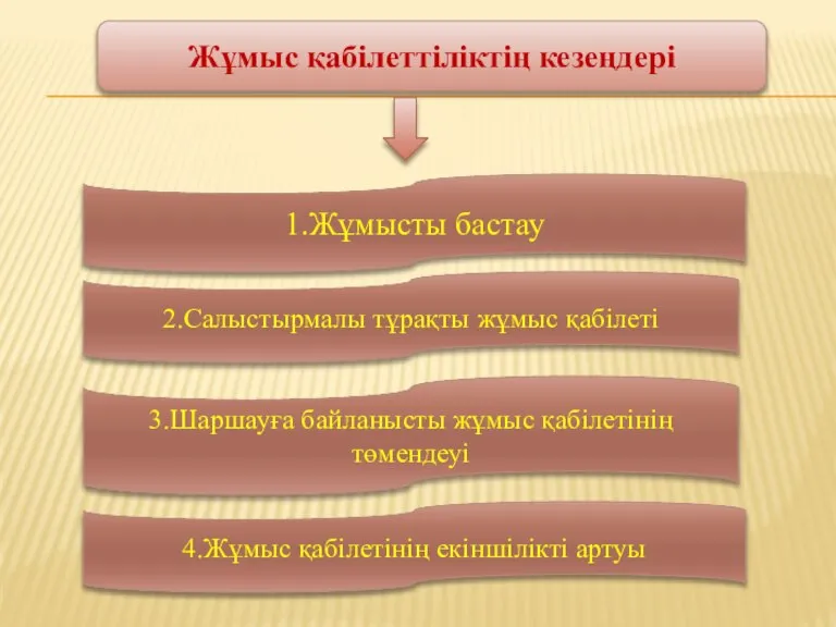 Жұмыс қабілеттіліктің кезеңдері 1.Жұмысты бастау 2.Салыстырмалы тұрақты жұмыс қабілеті 3.Шаршауға байланысты жұмыс