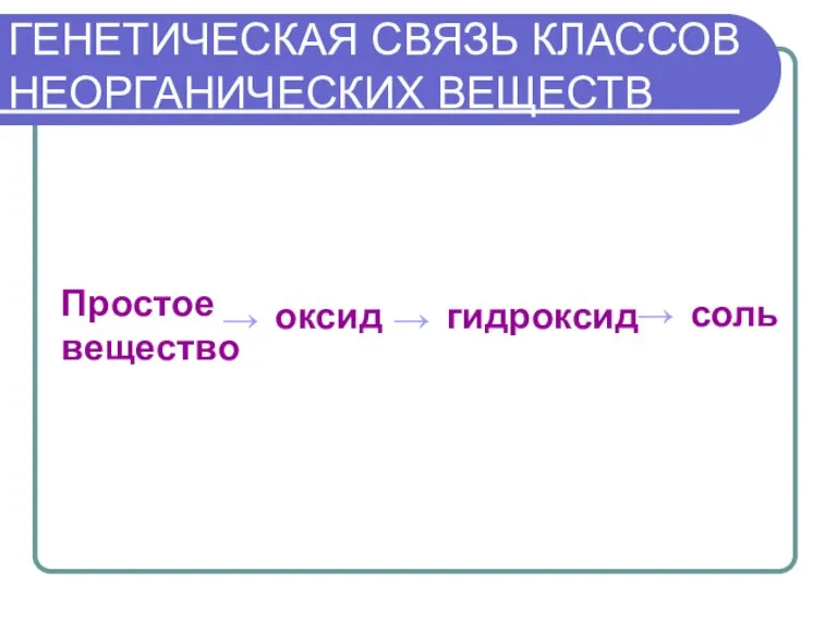 ГЕНЕТИЧЕСКАЯ СВЯЗЬ КЛАССОВ НЕОРГАНИЧЕСКИХ ВЕЩЕСТВ Простое вещество → → → оксид гидроксид соль