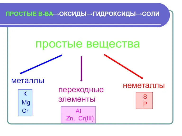 ПРОСТЫЕ В-ВА→ОКСИДЫ→ГИДРОКСИДЫ→СОЛИ простые вещества металлы неметаллы переходные элементы К Mg Cr Al Zn, Cr(III) S P