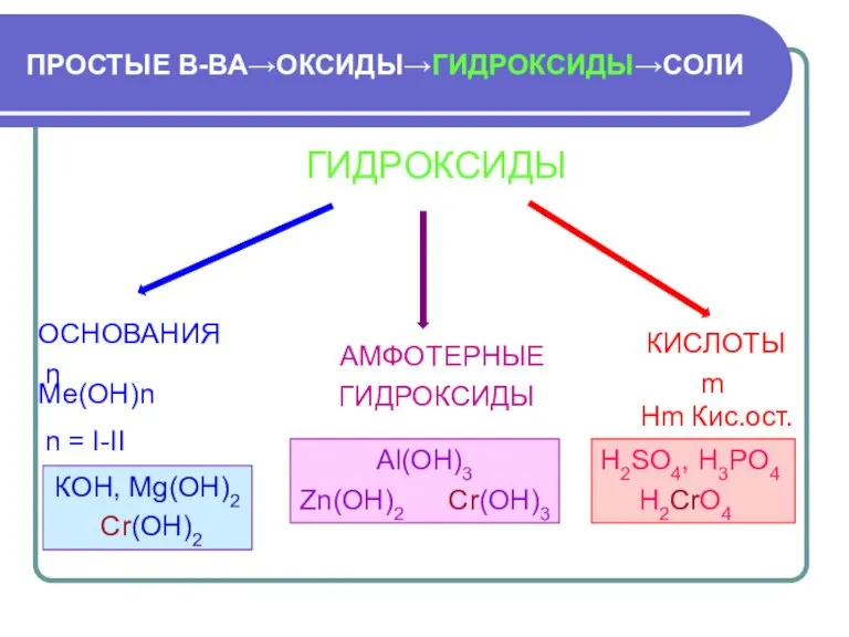 ПРОСТЫЕ В-ВА→ОКСИДЫ→ГИДРОКСИДЫ→СОЛИ КОH, Mg(OH)2 Cr(OH)2 Al(OH)3 Zn(OH)2 Cr(OH)3 H2SO4, H3PO4 H2CrO4 ГИДРОКСИДЫ