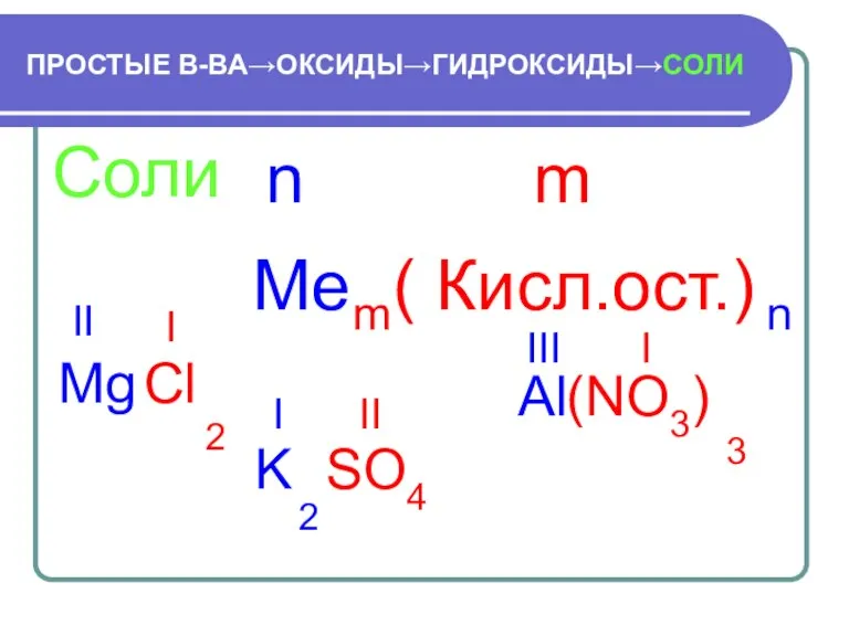 ПРОСТЫЕ В-ВА→ОКСИДЫ→ГИДРОКСИДЫ→СОЛИ n m n m Соли Mg Cl 2 Al (NO3)