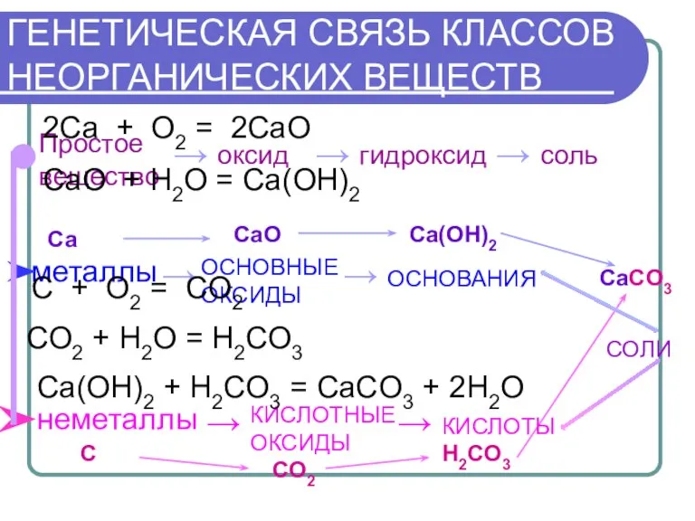 ГЕНЕТИЧЕСКАЯ СВЯЗЬ КЛАССОВ НЕОРГАНИЧЕСКИХ ВЕЩЕСТВ ОСНОВНЫЕ ОКСИДЫ → → ОСНОВАНИЯ металлы КИСЛОТНЫЕ