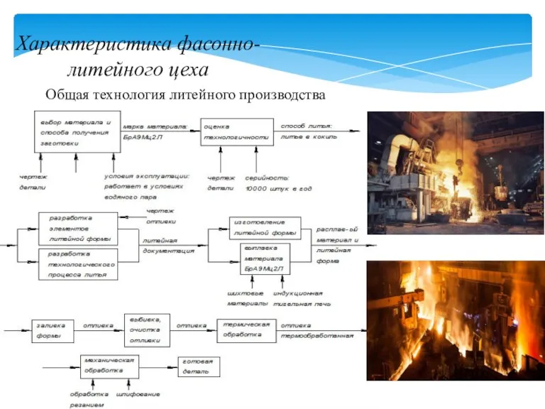 Характеристика фасонно-литейного цеха Общая технология литейного производства