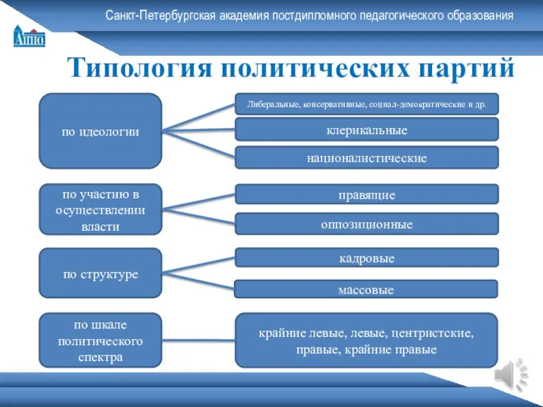 Санкт-Петербургская академия постдипломного педагогического образования Типология политических партий по идеологии по участию