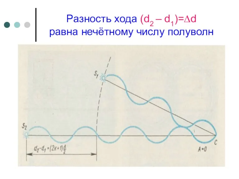 Разность хода (d2 – d1)=∆d равна нечётному числу полуволн