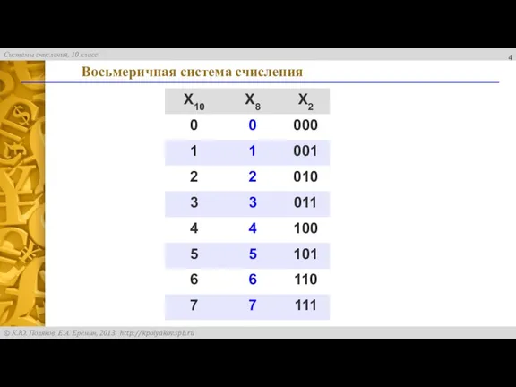 Восьмеричная система счисления