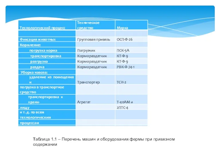 Таблица 1.1 – Перечень машин и оборудования фермы при привязном содержании