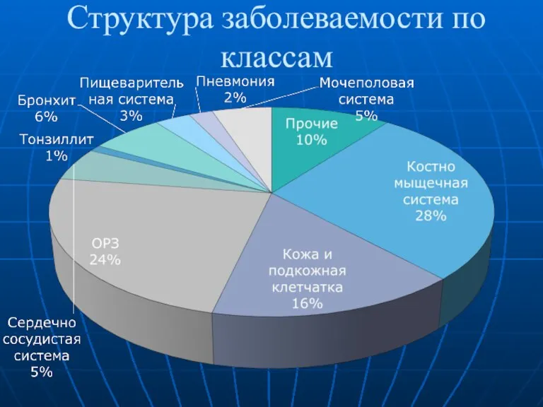 Структура заболеваемости по классам