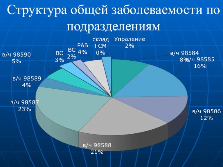 Структура общей заболеваемости по подразделениям