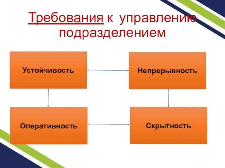 Требования к управлению подразделением Устойчивость Непрерывность Оперативность Скрытность