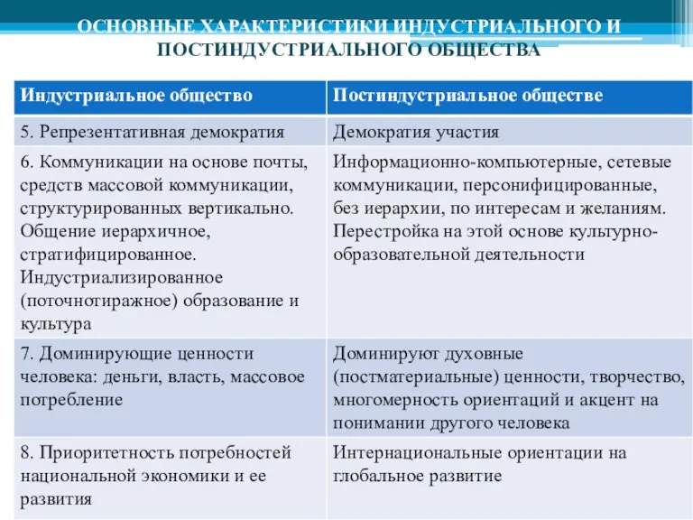 ОСНОВНЫЕ ХАРАКТЕРИСТИКИ ИНДУСТРИАЛЬНОГО И ПОСТИНДУСТРИАЛЬНОГО ОБЩЕСТВА