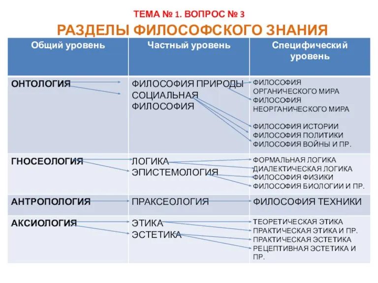 ТЕМА № 1. ВОПРОС № 3 РАЗДЕЛЫ ФИЛОСОФСКОГО ЗНАНИЯ