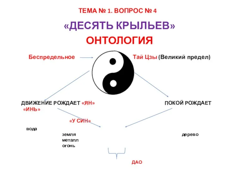 «ДЕСЯТЬ КРЫЛЬЕВ» ОНТОЛОГИЯ Беспредельное Тай Цзы (Великий предел) ДВИЖЕНИЕ РОЖДАЕТ «ЯН» ПОКОЙ