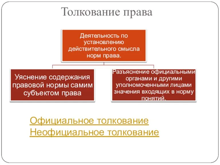 Толкование права Официальное толкование Неофициальное толкование