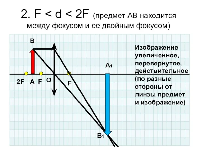 2. F F 2F F А В A1 B1 Изображение увеличенное, перевернутое,