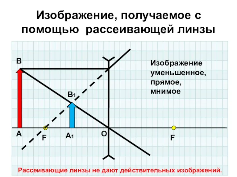 Изображение, получаемое с помощью рассеивающей линзы O F F А В A1