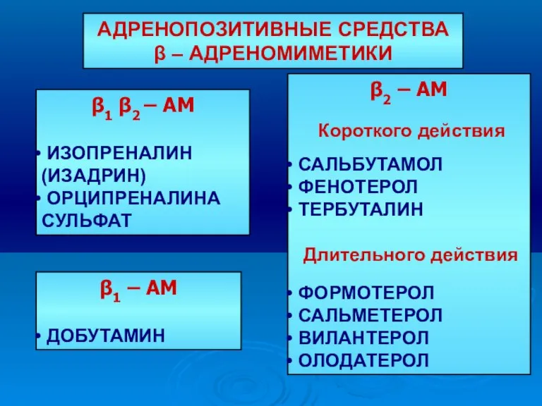 β1 β2 – АМ ИЗОПРЕНАЛИН (ИЗАДРИН) ОРЦИПРЕНАЛИНА СУЛЬФАТ АДРЕНОПОЗИТИВНЫЕ СРЕДСТВА β –