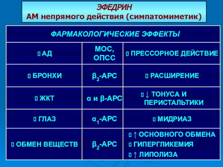 ЭФЕДРИН АМ непрямого действия (симпатомиметик)