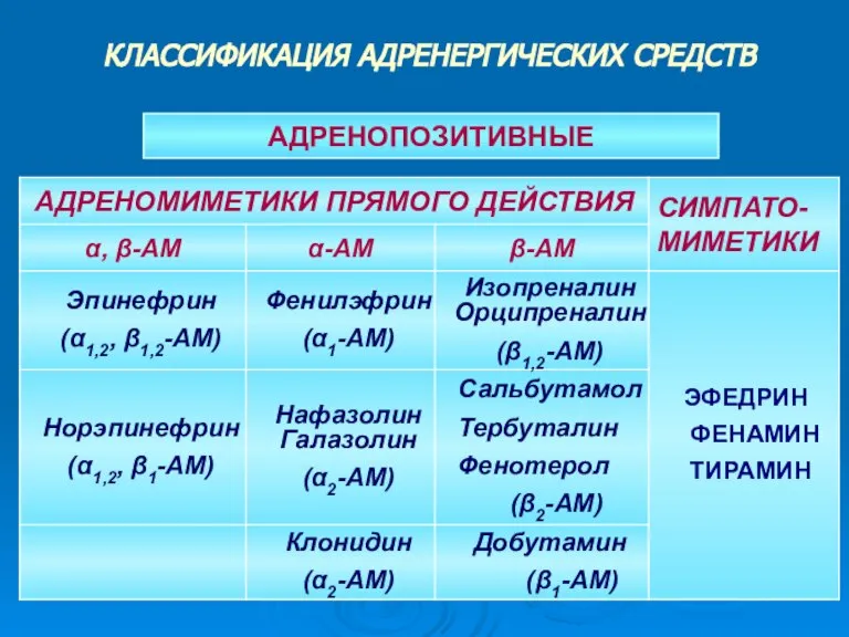 КЛАССИФИКАЦИЯ АДРЕНЕРГИЧЕСКИХ СРЕДСТВ АДРЕНОПОЗИТИВНЫЕ