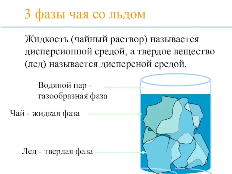 3 фазы чая со льдом Лед - твердая фаза Водяной пар -