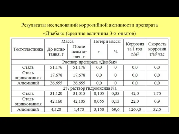 Результаты исследований коррозийной активности препарата «Диабак» (средние величины 3-х опытов)