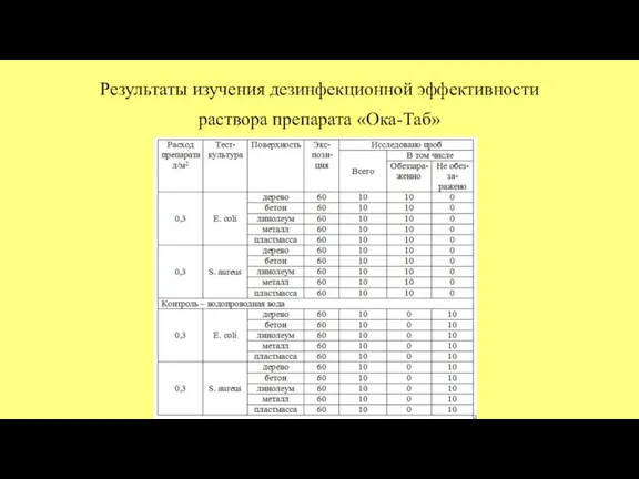 Результаты изучения дезинфекционной эффективности раствора препарата «Ока-Таб»