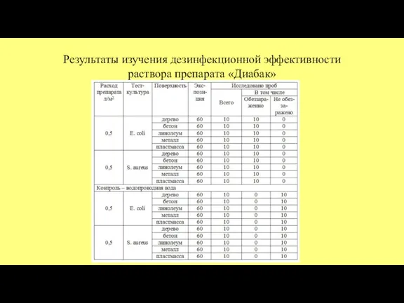 Результаты изучения дезинфекционной эффективности раствора препарата «Диабак»