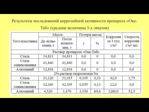 Результаты исследований коррозийной активности препарата «Ока-Таб» (средние величины 3-х опытов)