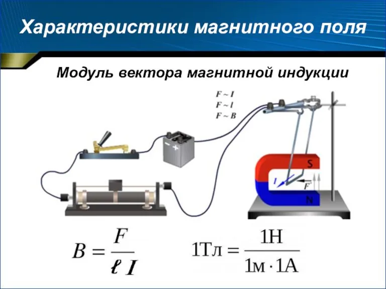 Характеристики магнитного поля Модуль вектора магнитной индукции