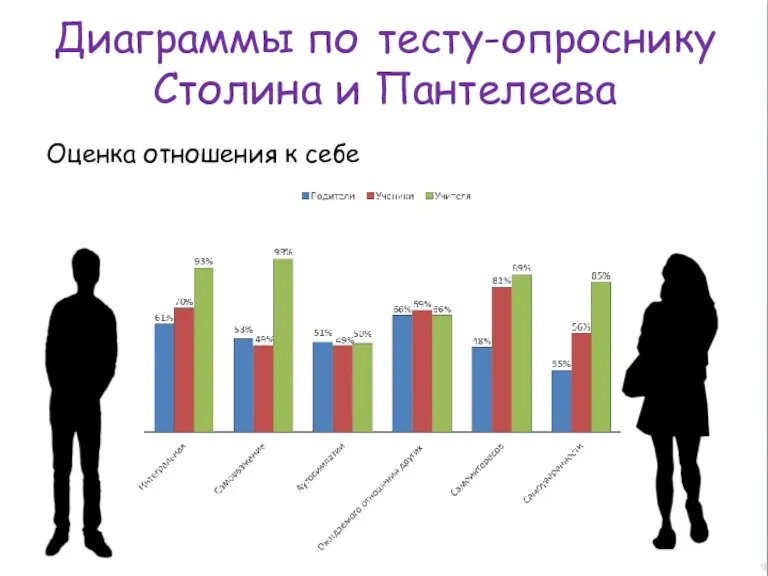 Диаграммы по тесту-опроснику Столина и Пантелеева Оценка отношения к себе