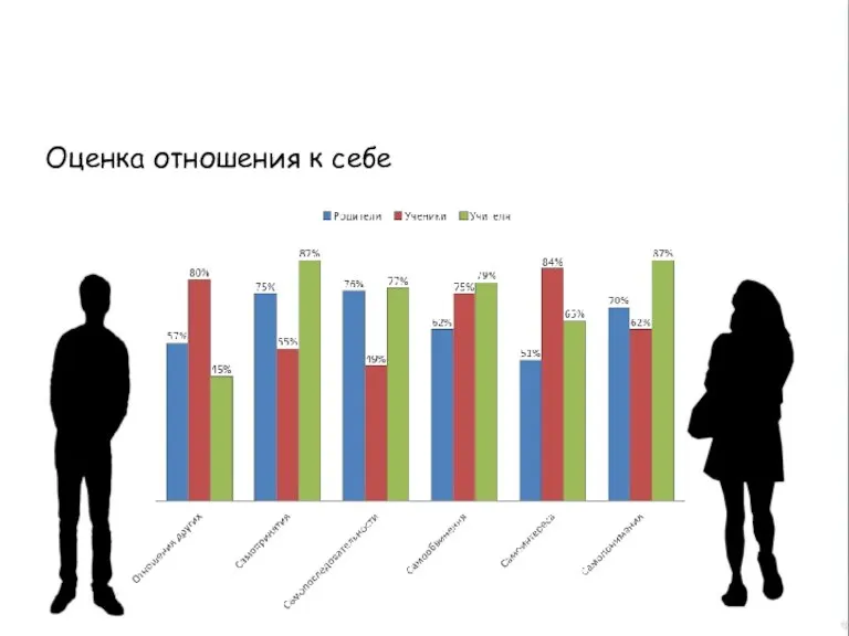 Оценка отношения к себе