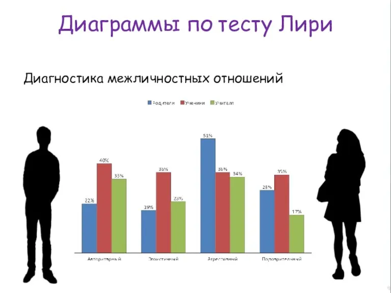 Диаграммы по тесту Лири Диагностика межличностных отношений