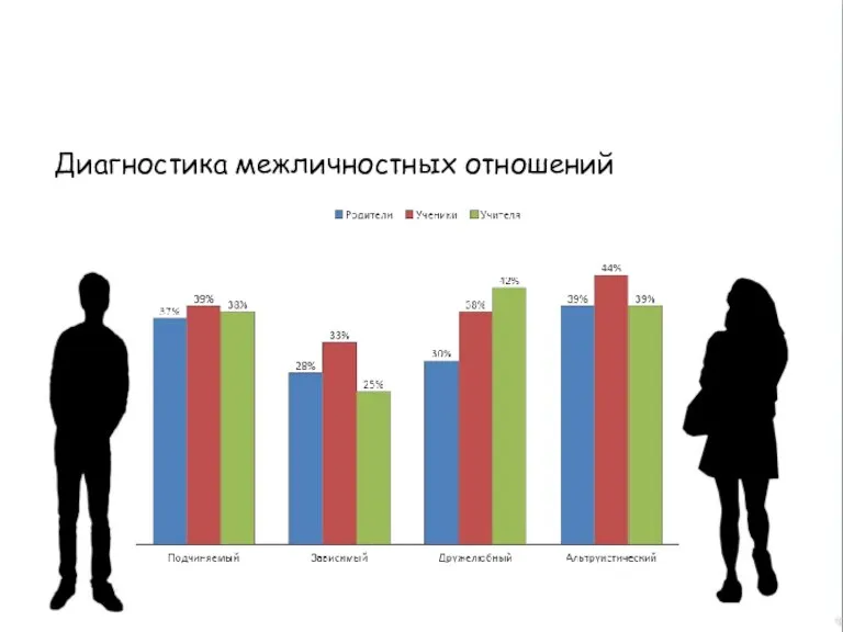 Диагностика межличностных отношений