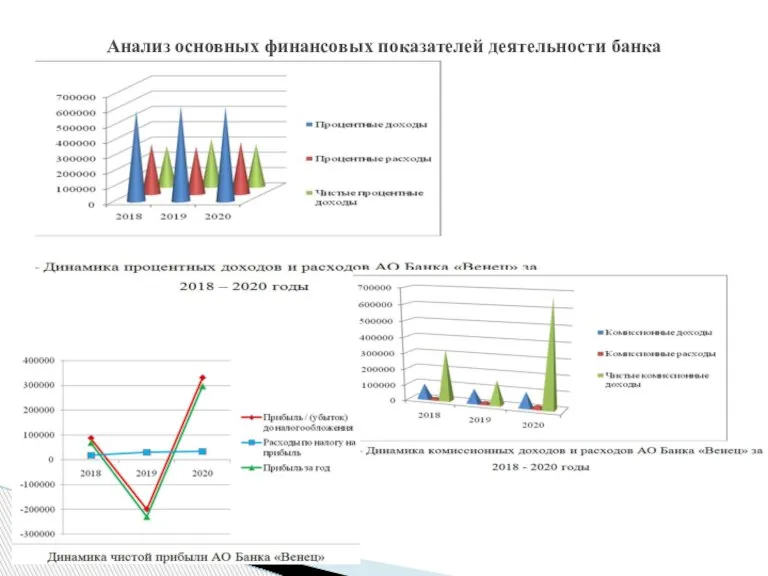 Анализ основных финансовых показателей деятельности банка