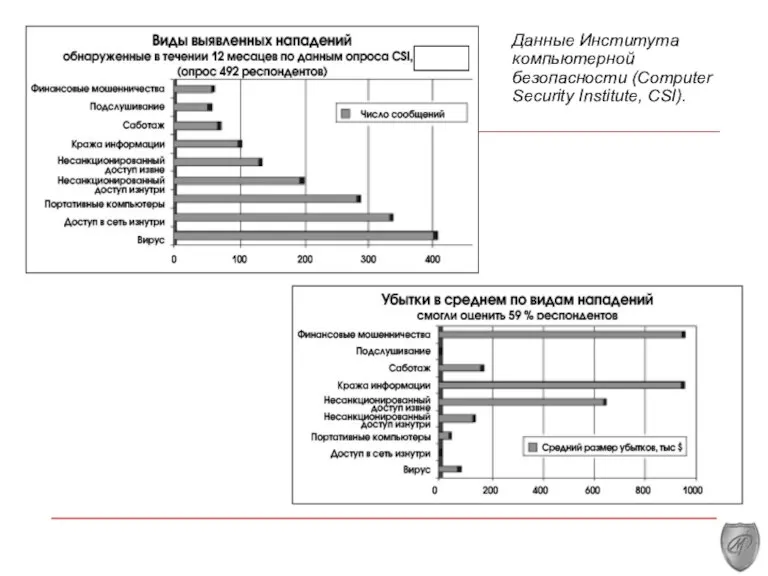 Данные Института компьютерной безопасности (Computer Security Institute, CSI).