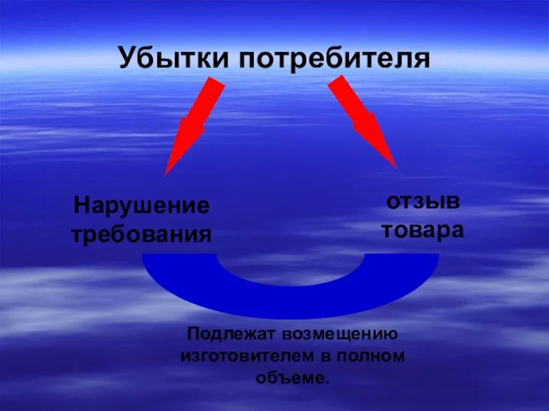 Убытки потребителя отзыв товара Нарушение требования Подлежат возмещению изготовителем в полном объеме.