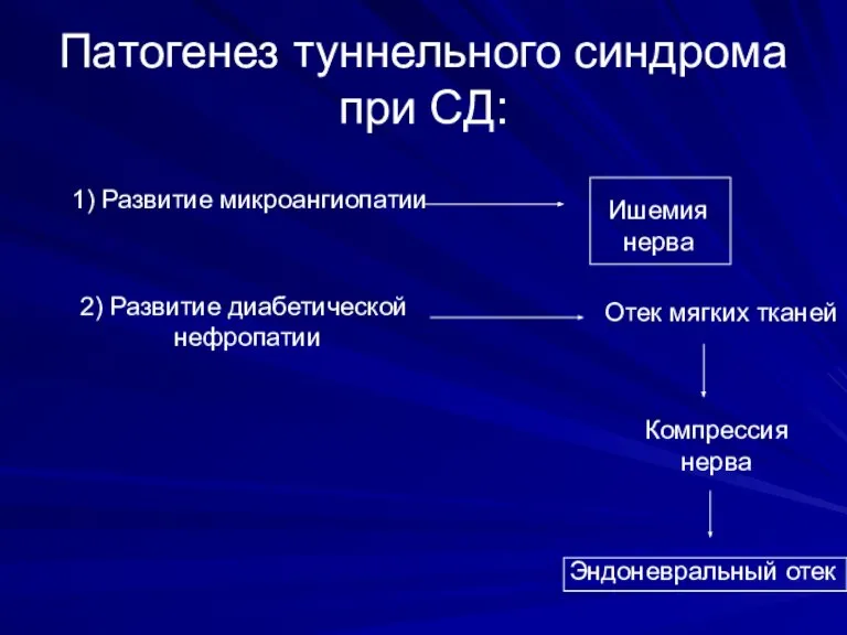 Патогенез туннельного синдрома при СД: 1) Развитие микроангиопатии Ишемия нерва 2) Развитие