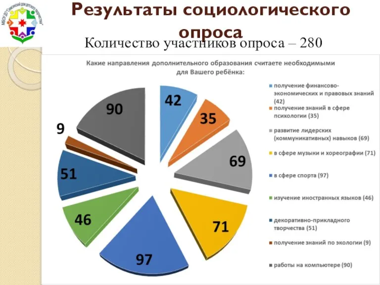 Результаты социологического опроса Количество участников опроса – 280