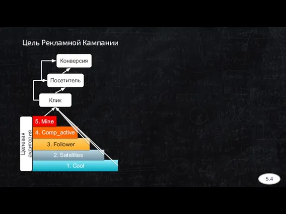 Цель Рекламной Кампании 1. Cool 2. Satellites 3. Follower 4. Comp_active 5.