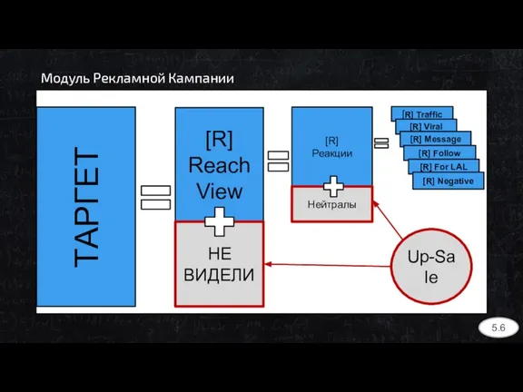 Модуль Рекламной Кампании ТАРГЕТ [R] Reach View НЕ ВИДЕЛИ [R] Реакции Нейтралы