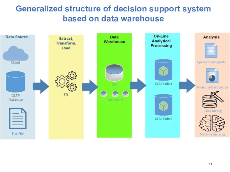 Generalized structure of decision support system based on data warehouse