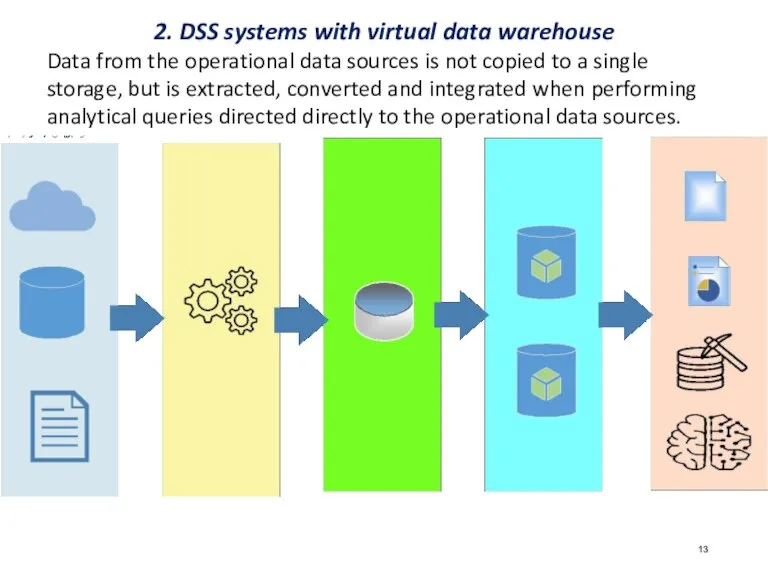 2. DSS systems with virtual data warehouse Data from the operational data