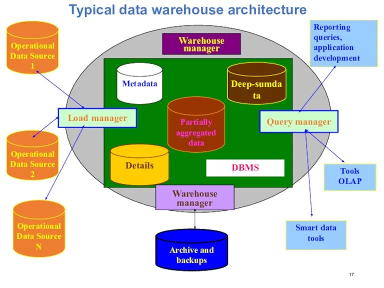 Typical data warehouse architecture Operational Data Source 1 Operational Data Source 2