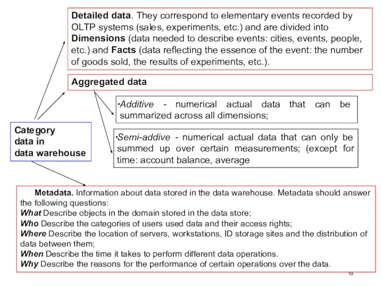 Category data in data warehouse Detailed data. They correspond to elementary events
