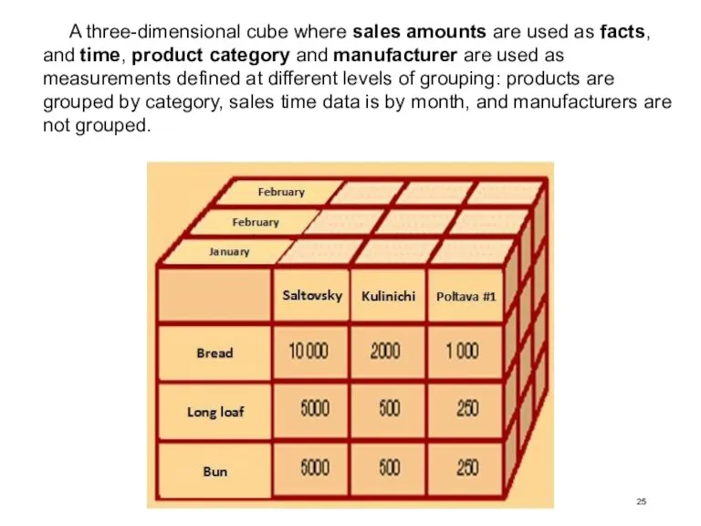 A three-dimensional cube where sales amounts are used as facts, and time,
