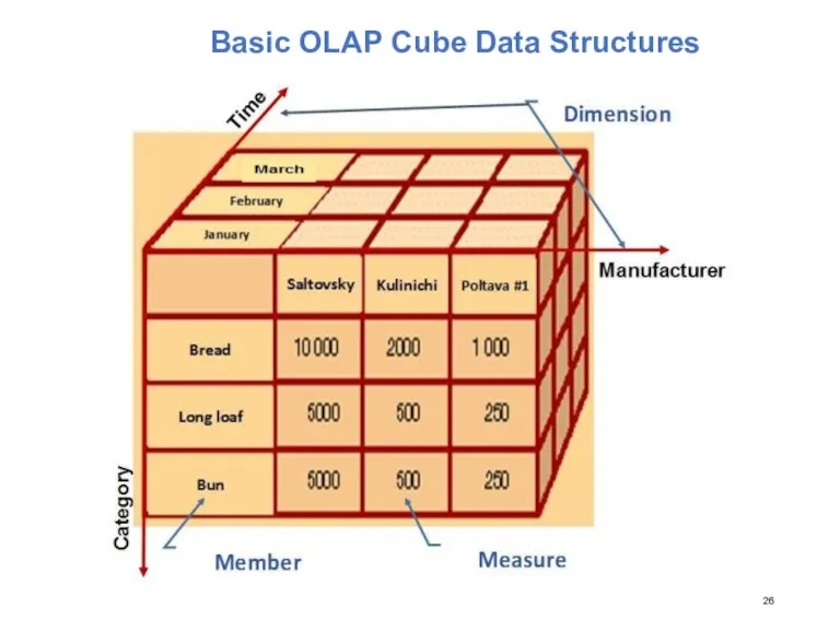 Basic OLAP Cube Data Structures