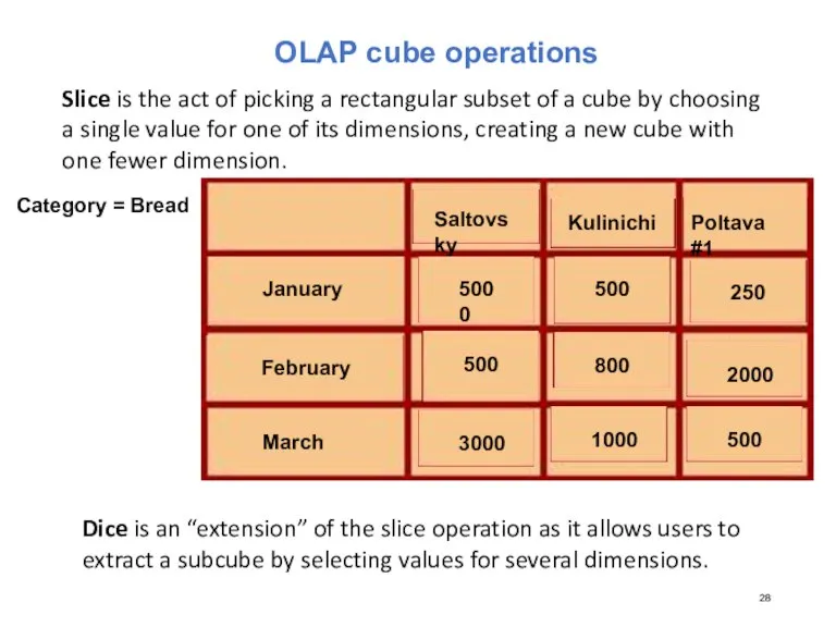 OLAP cube operations Slice is the act of picking a rectangular subset