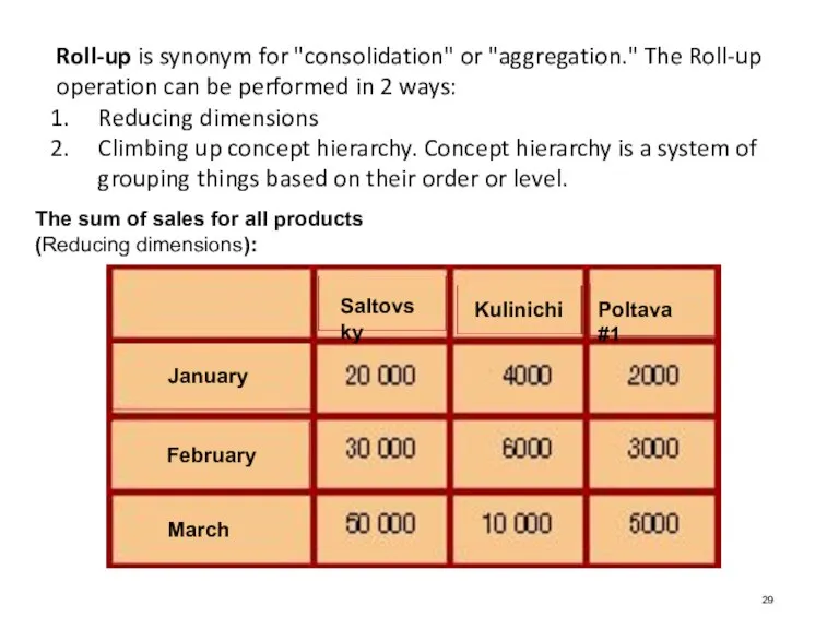 Roll-up is synonym for "consolidation" or "aggregation." The Roll-up operation can be