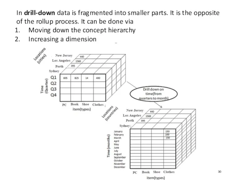 In drill-down data is fragmented into smaller parts. It is the opposite